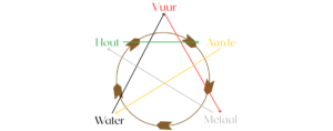 Ontdek jullie element